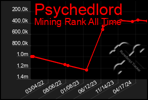 Total Graph of Psychedlord