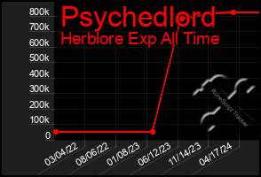 Total Graph of Psychedlord