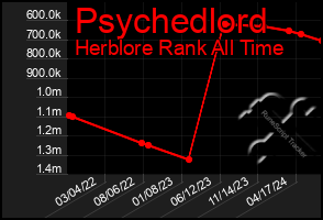 Total Graph of Psychedlord