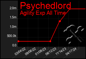 Total Graph of Psychedlord