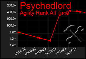 Total Graph of Psychedlord