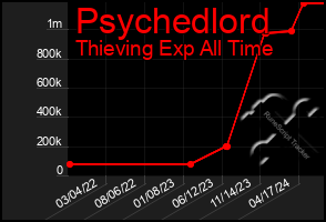 Total Graph of Psychedlord
