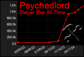 Total Graph of Psychedlord