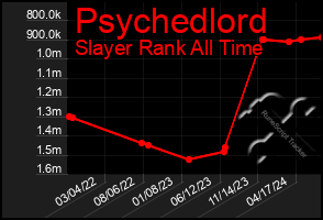 Total Graph of Psychedlord