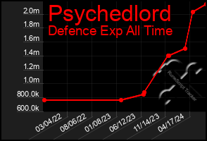 Total Graph of Psychedlord