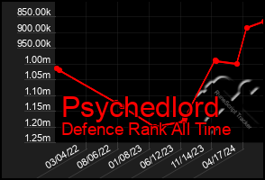 Total Graph of Psychedlord