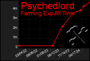 Total Graph of Psychedlord