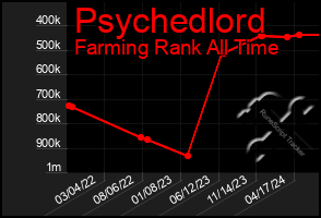 Total Graph of Psychedlord
