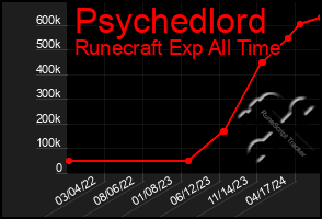 Total Graph of Psychedlord
