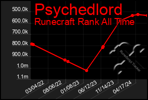 Total Graph of Psychedlord