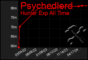 Total Graph of Psychedlord