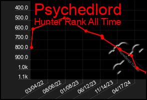 Total Graph of Psychedlord