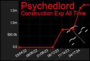 Total Graph of Psychedlord
