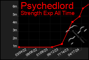 Total Graph of Psychedlord