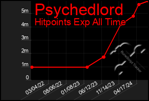Total Graph of Psychedlord