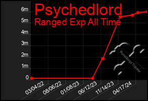 Total Graph of Psychedlord