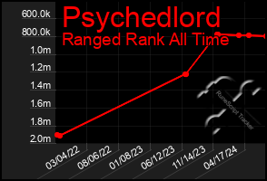 Total Graph of Psychedlord