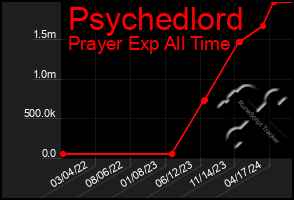 Total Graph of Psychedlord