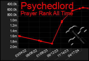 Total Graph of Psychedlord