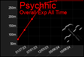 Total Graph of Psychhic