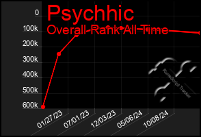 Total Graph of Psychhic