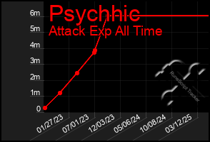 Total Graph of Psychhic