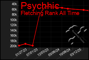 Total Graph of Psychhic