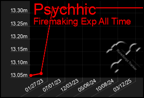 Total Graph of Psychhic