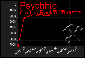 Total Graph of Psychhic