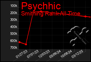 Total Graph of Psychhic