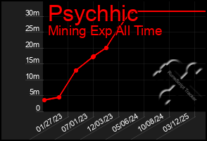 Total Graph of Psychhic