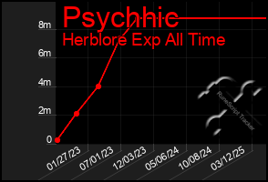Total Graph of Psychhic