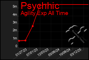 Total Graph of Psychhic