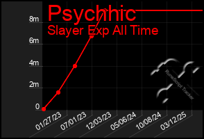 Total Graph of Psychhic