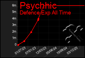 Total Graph of Psychhic