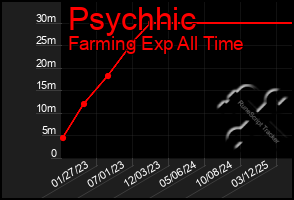 Total Graph of Psychhic