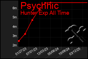 Total Graph of Psychhic