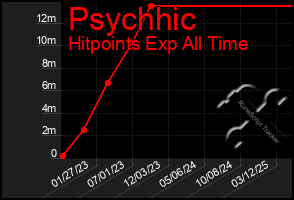 Total Graph of Psychhic