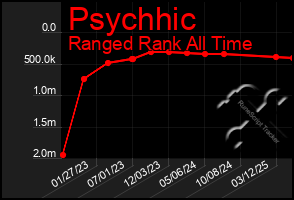 Total Graph of Psychhic