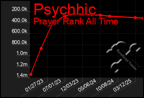 Total Graph of Psychhic