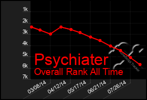 Total Graph of Psychiater