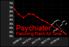 Total Graph of Psychiater
