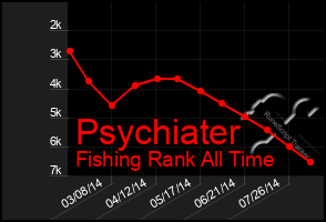 Total Graph of Psychiater
