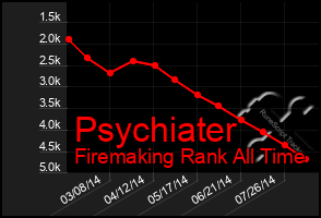 Total Graph of Psychiater