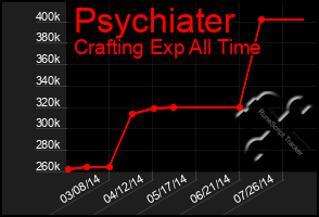 Total Graph of Psychiater