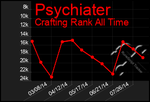 Total Graph of Psychiater