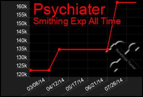 Total Graph of Psychiater