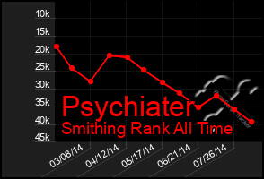 Total Graph of Psychiater