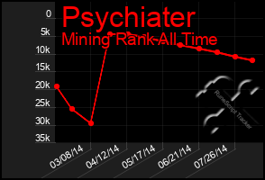 Total Graph of Psychiater