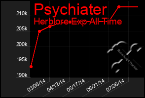 Total Graph of Psychiater